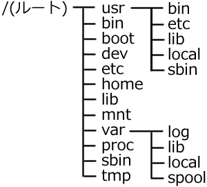 FHS　Linuxのディレクトリ構造